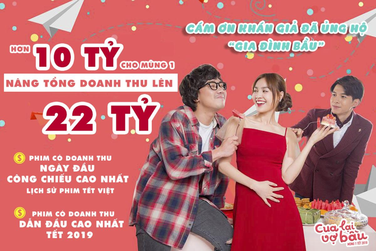 Thu thêm 10 tỷ trong ngày mồng Một, 'Cua lại vợ bầu' của Trấn Thành - Lan Ngọc dẫn đầu doanh thu phim Tết 2019 với 22 tỷ đồng Ảnh 2