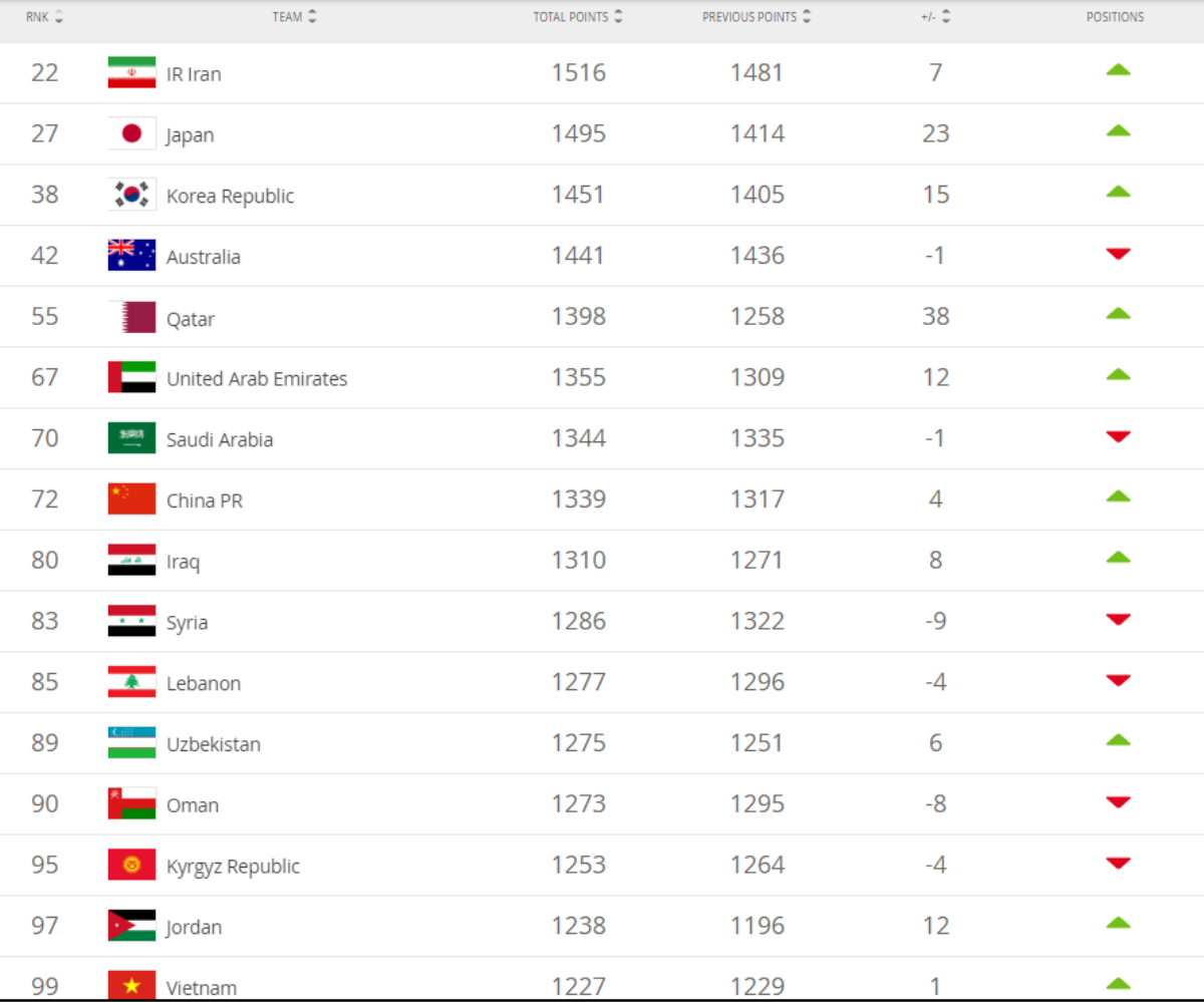 BXH FIFA tháng 1: Việt Nam lên thứ 99, Qatar nhảy vọt Ảnh 2