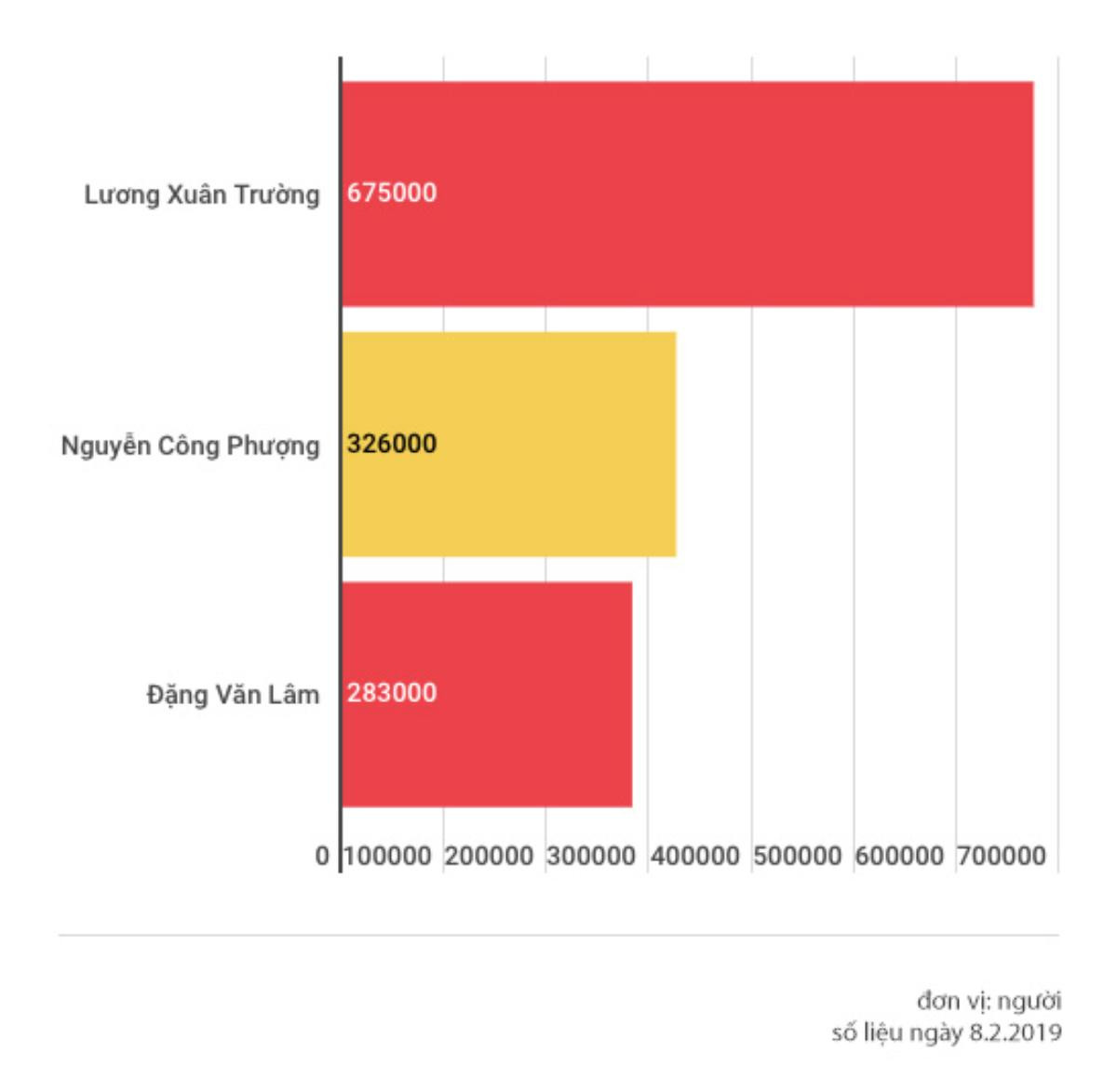 'Đọ' sức nóng của ba cầu thủ ĐTVN xuất ngoại đầu năm Xuân Trường, Công Phượng, Văn Lâm trên MXH Ảnh 3