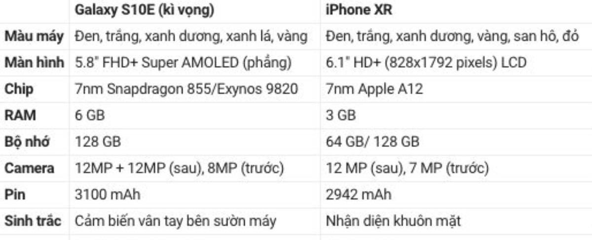 So găng bộ đôi smartphone cao cấp 'giá thấp' Samsung Galaxy S10E và iPhone XR: Kẻ tám lạng, người nửa cân Ảnh 4