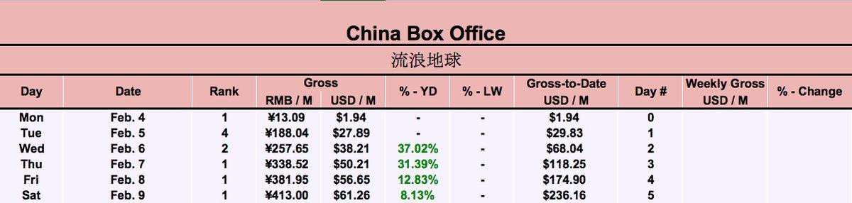 Thu về 1,59 tỷ NDT sau 5 ngày Tết Kỷ Hợi 2019, phim 'Lưu lạc địa cầu' có gì hay để dẫn đầu phòng vé Trung Quốc? Ảnh 3