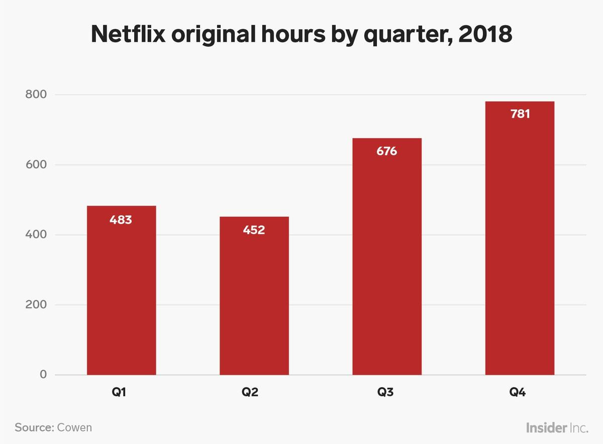 Cuộc chiến 'loạt bản gốc' giữa Netflix và HBO - Ai là kẻ đang chiếm ưu thế? Ảnh 3