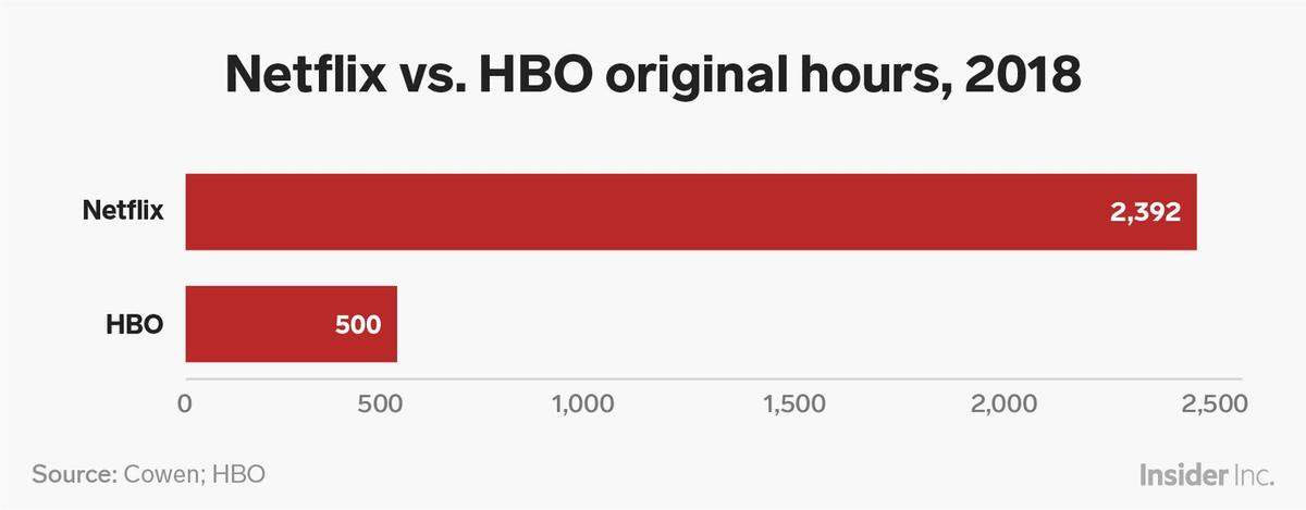 Cuộc chiến 'loạt bản gốc' giữa Netflix và HBO - Ai là kẻ đang chiếm ưu thế? Ảnh 4