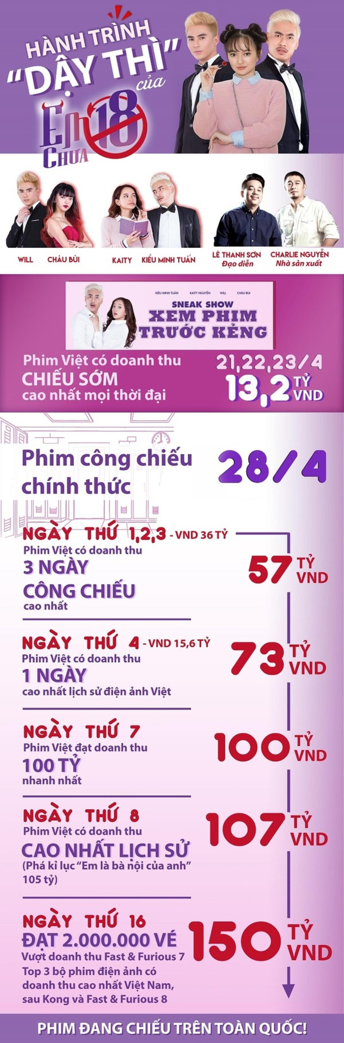 Mặc kệ ồn ào, 'Cua lại vợ bầu' của Trấn Thành và Ninh Dương Lan Ngọc lập kỷ lục phim Tết Việt với 108,9 tỷ đồng Ảnh 4