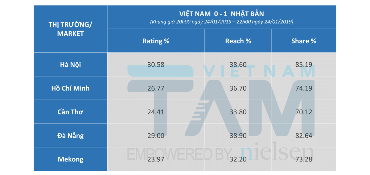 Trận Việt Nam gặp Nhật Bản tại Asian Cup 2019 lập kỉ lục cho thấy thầy trò ông Park Hang Seo được yêu thích đến mức nào Ảnh 1