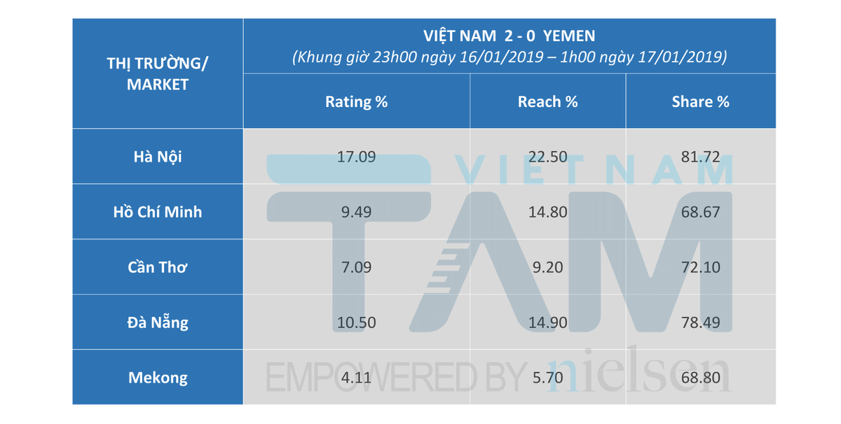 Trận Việt Nam gặp Nhật Bản tại Asian Cup 2019 lập kỉ lục cho thấy thầy trò ông Park Hang Seo được yêu thích đến mức nào Ảnh 2