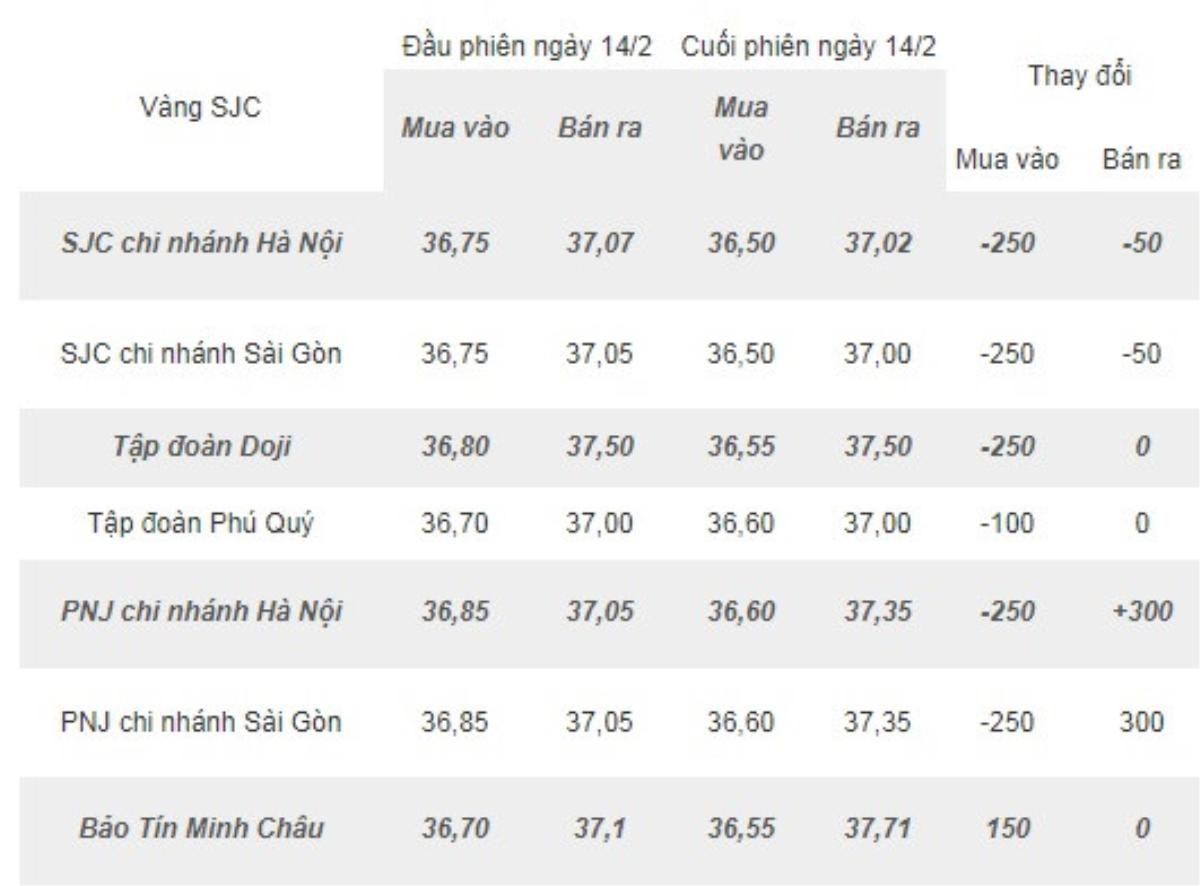 Hậu ngày vía Thần Tài: Người mua lỗ lớn còn người bán lãi đậm Ảnh 2