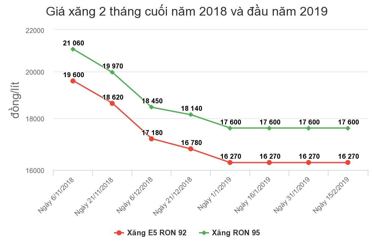 Chưa tăng giá xăng dầu ngay sau Tết Ảnh 1