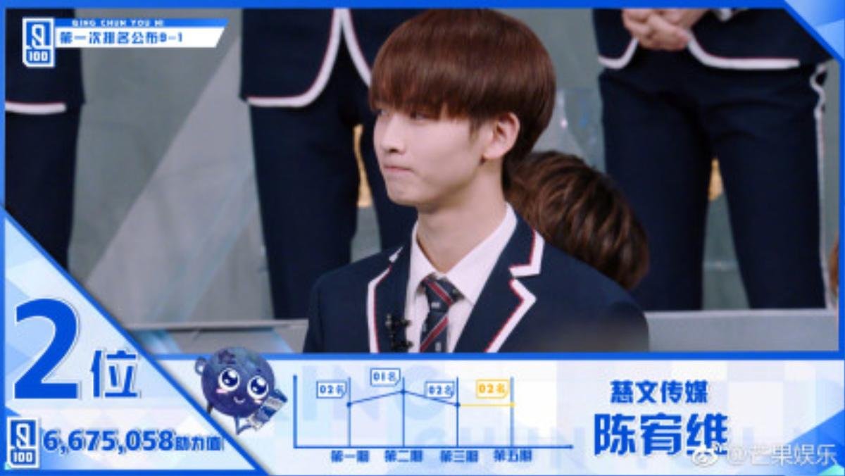 'Idol producer 2' danh sách vòng loại 1 chính thức công bố: Lý Vấn Hàn dẫn đầu số phiếu Ảnh 4