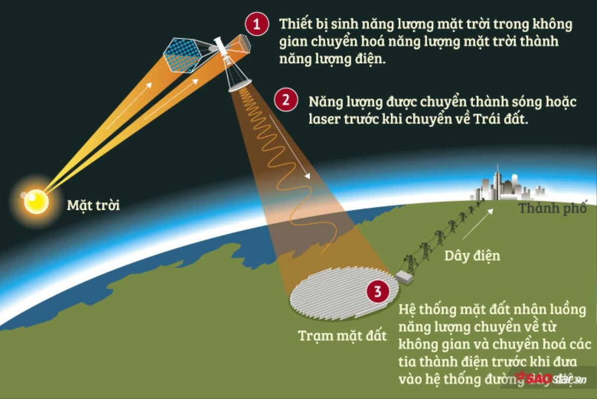 Chuyện tưởng chỉ có trong phim đã trở thành sự thật: Trung Quốc đang xây trạm phát điện trong không gian Ảnh 2