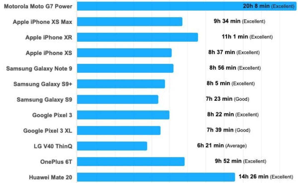 Vừa mới bước sang năm 2019, làng smartphone đã có một ông vua mới về thời lượng pin Ảnh 1