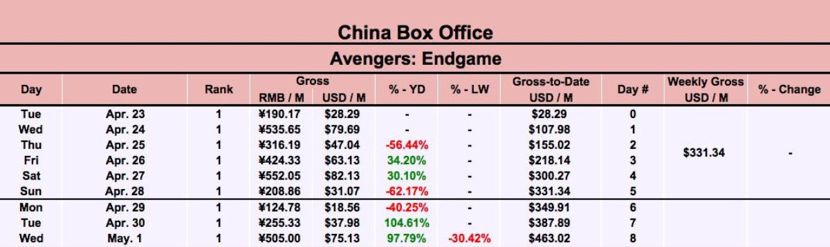 Avengers: Endgame vượt 1 tỷ USD phòng vé quốc tế, riêng Trung Quốc thu 463 triệu USD Ảnh 2