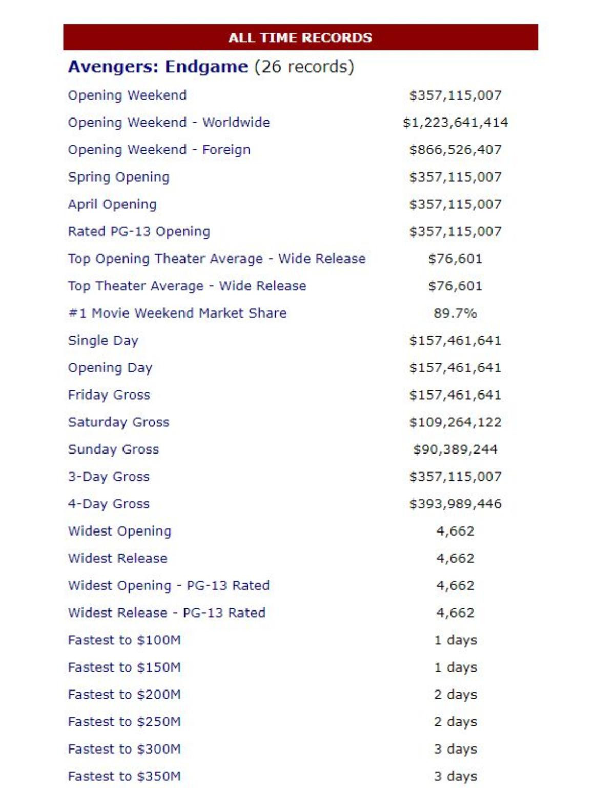 Avengers: Endgame vượt 1 tỷ USD phòng vé quốc tế, riêng Trung Quốc thu 463 triệu USD Ảnh 4