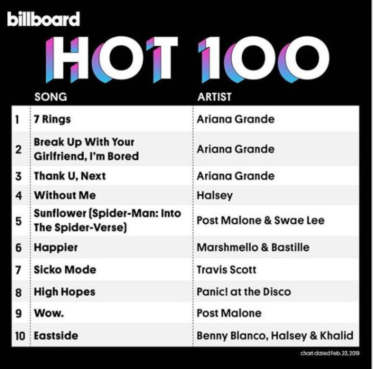 'Ngất lịm' nhìn BXH Billboard Hot 100 tuần này: Toàn bộ 12 ca khúc từ album Thank U, Next (Ariana Grande) đều có mặt Ảnh 1