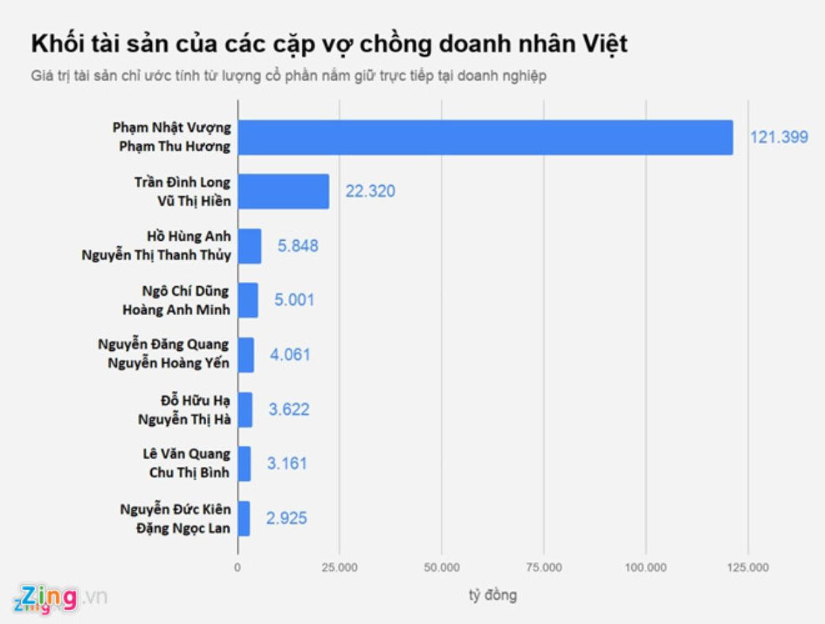 Các cặp vợ chồng nghìn tỷ Việt chia tỷ lệ sở hữu thế nào? Ảnh 6