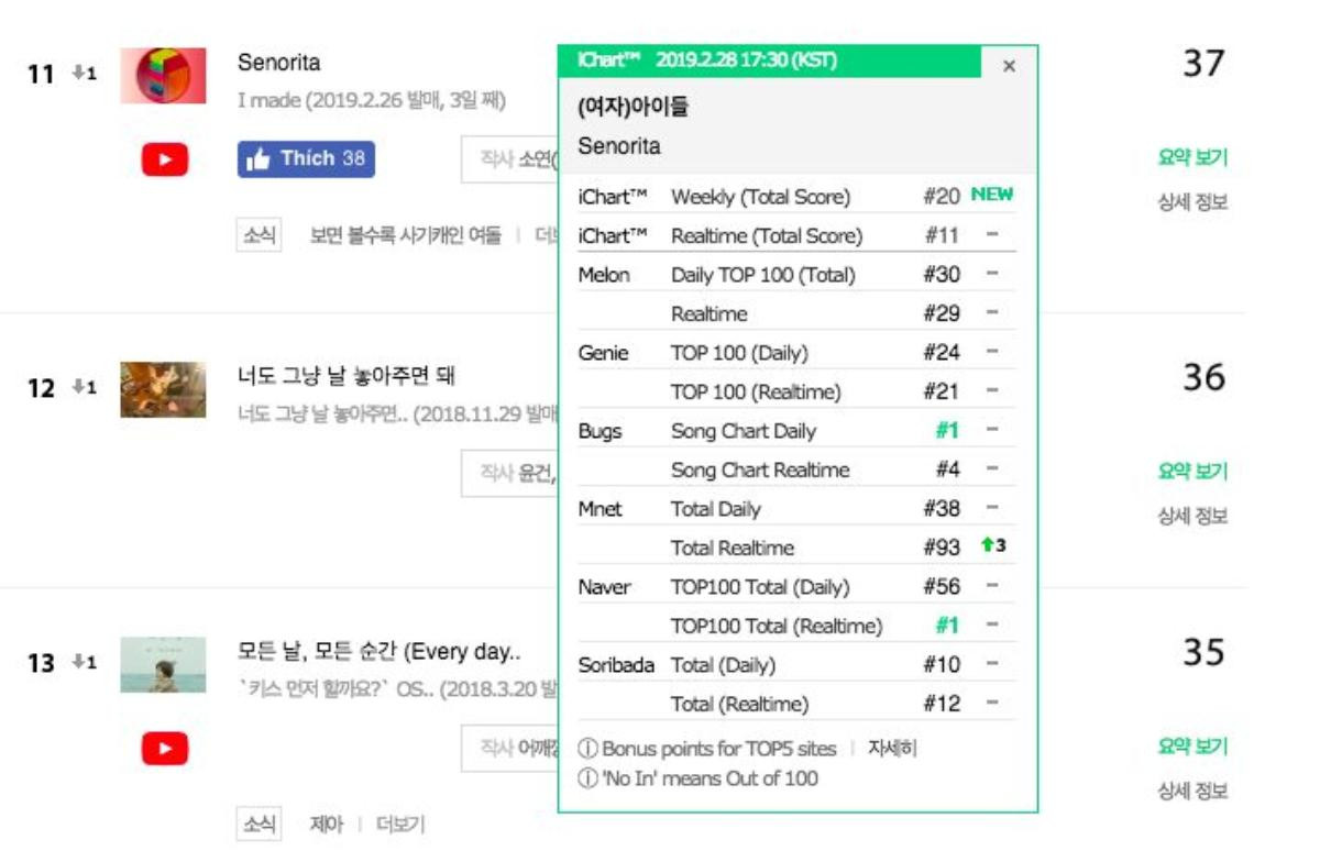 (G)-IDLE và sự trở lại với 'Senorita': Khẳng định chỗ đứng hay dậm chân tại chỗ? Ảnh 6