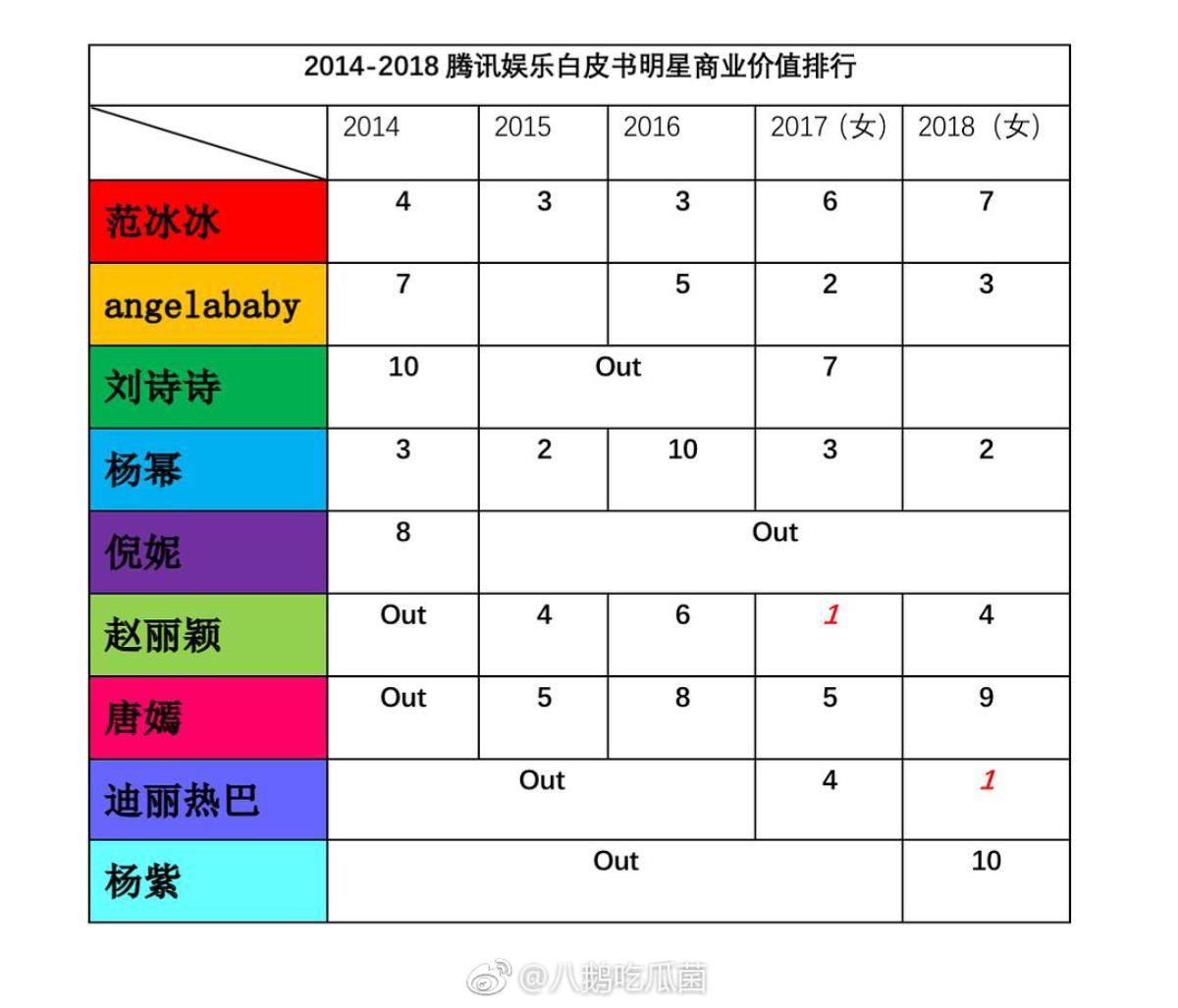 Phạm Băng Băng, Angelababy dẫn đầu chỉ số thương mại từ năm 2014 - 2018 của các nữ minh tinh Hoa ngữ Ảnh 1