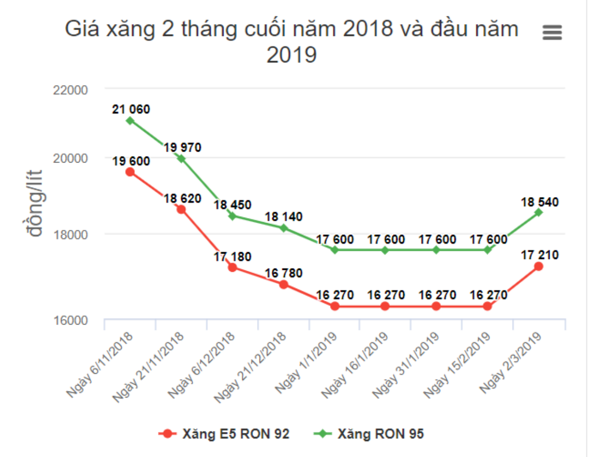 Giá xăng tăng hơn 900 đồng một lít Ảnh 1