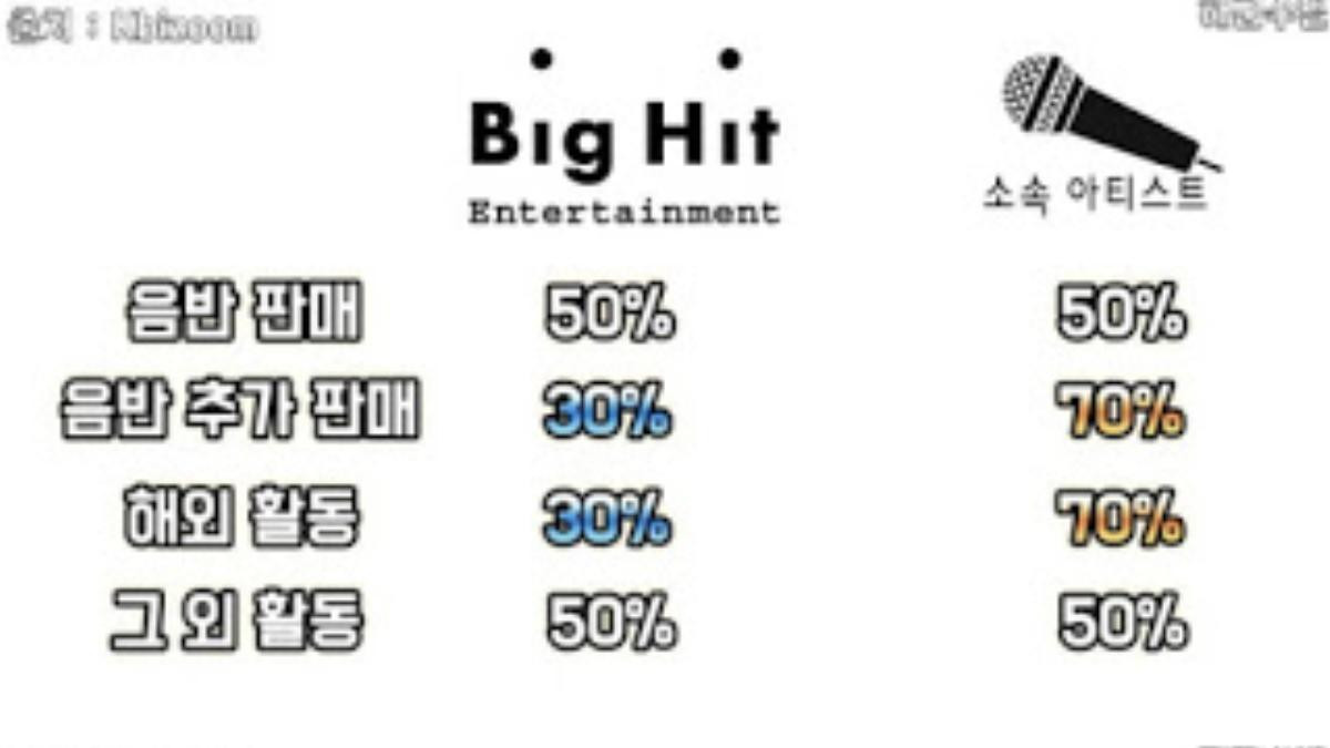 Hé lộ tỷ lệ chia lợi nhuận của Big Hit, BTS chắc hẳn đã 'cá kiếm' được một khoản lớn từ công ty? Ảnh 1