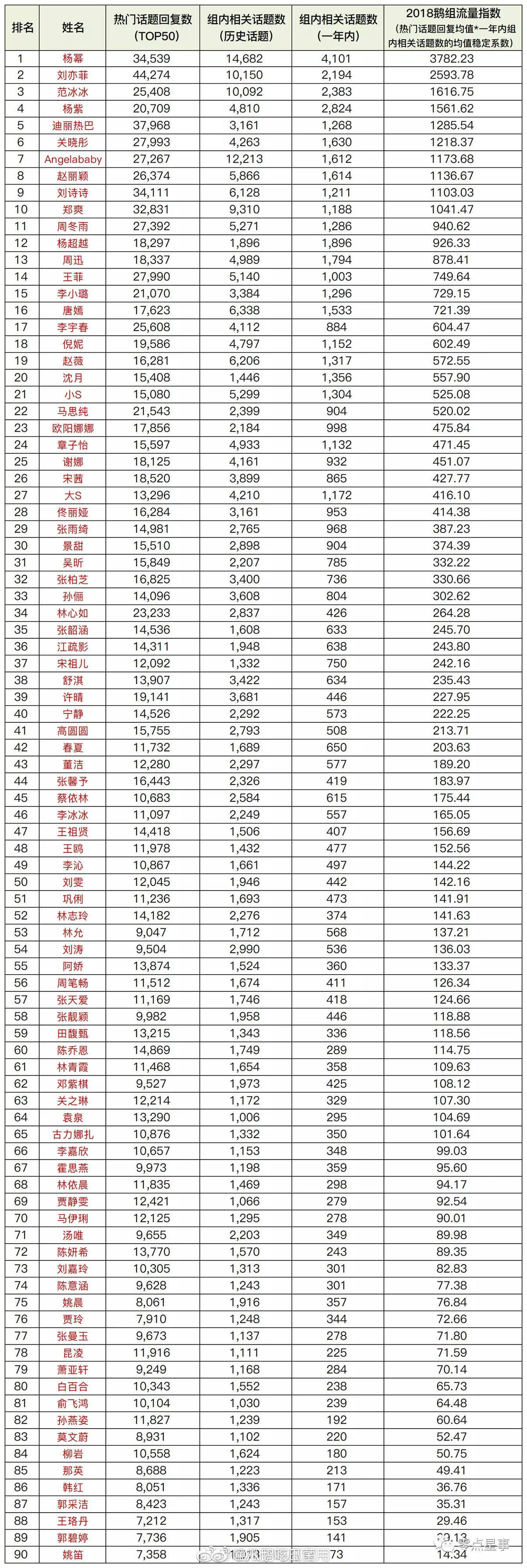 Top 10 nữ minh tinh đại lưu lượng năm 2018: Dương Mịch dẫn đầu, Địch Lệ Nhiệt Ba góp mặt trong danh sách Ảnh 2