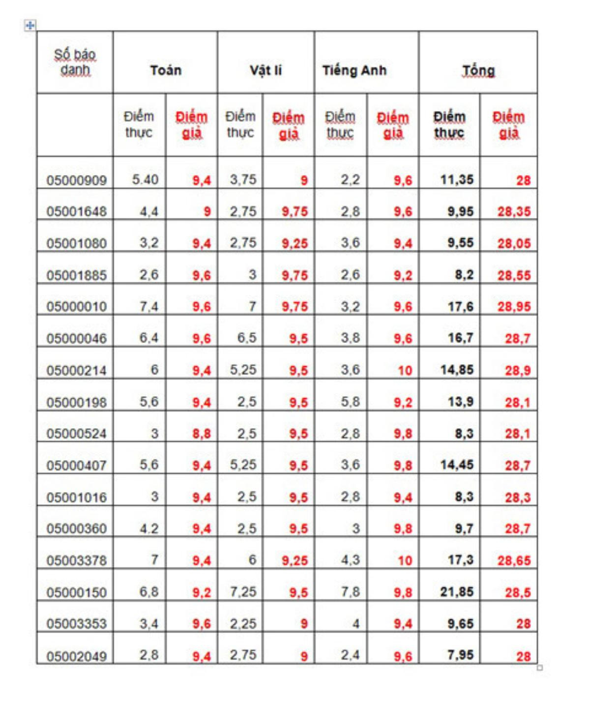 Sau những vụ 'phù phép' điểm thi chấn động 2018: Kỳ thi THPT Quốc gia sẽ có 5 thay đổi quan trọng để chặn đứng gian lận Ảnh 1