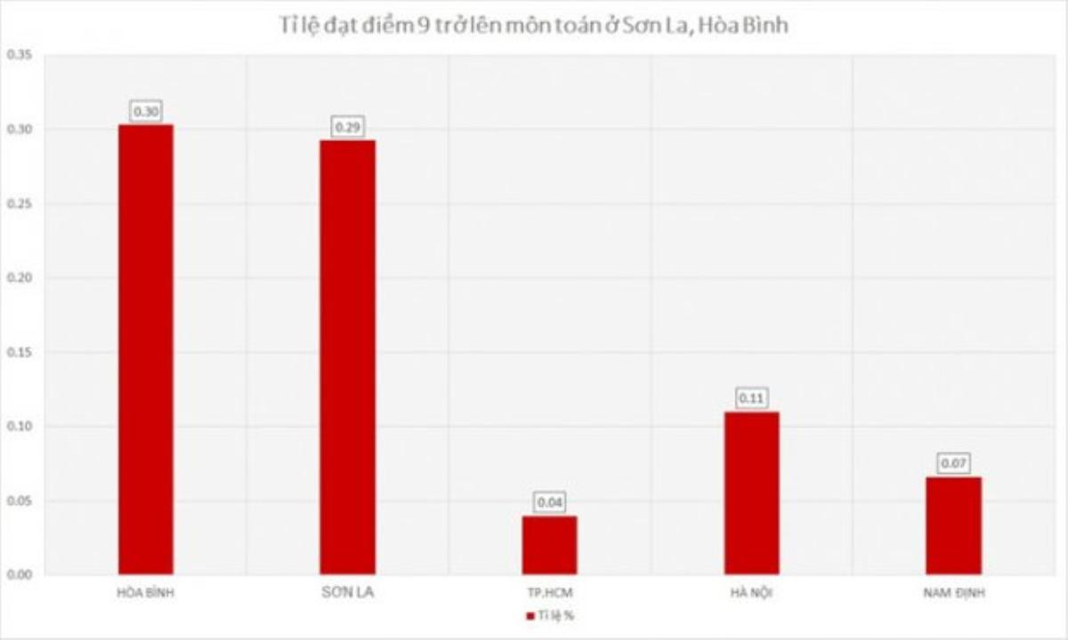 Gian lận điểm thi ở Hòa Bình: Trước khi phát hiện, thí sinh có điểm cao bất thường như thế nào? Ảnh 1