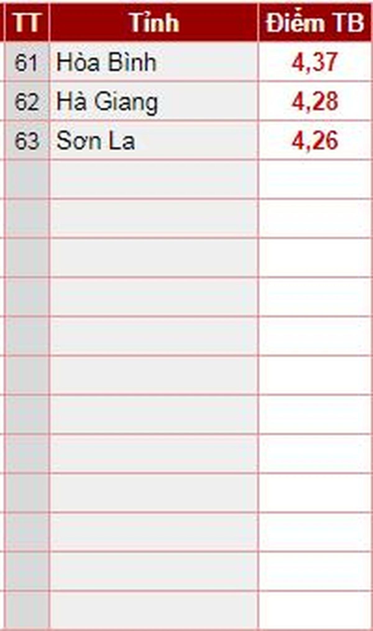 Gian lận điểm thi ở Hòa Bình: Trước khi phát hiện, thí sinh có điểm cao bất thường như thế nào? Ảnh 3