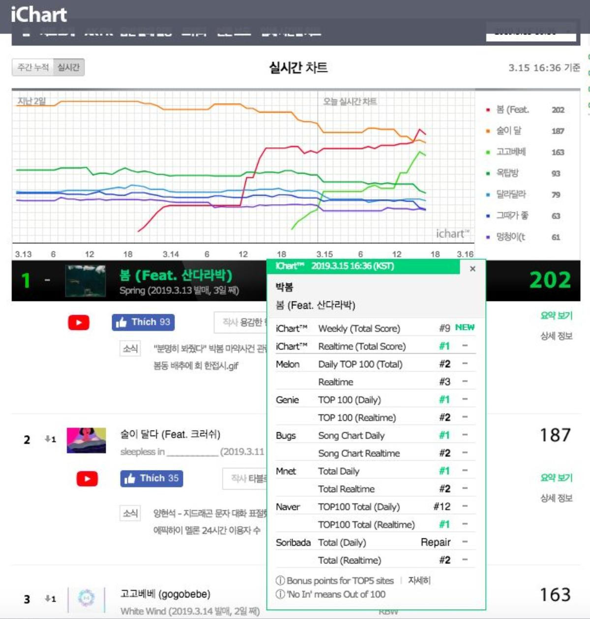 'Spring' đánh bại cả 'quái vật nhạc số' Epik High: Còn ai dám nói Park Bom bị tẩy chay ở Hàn? Ảnh 3