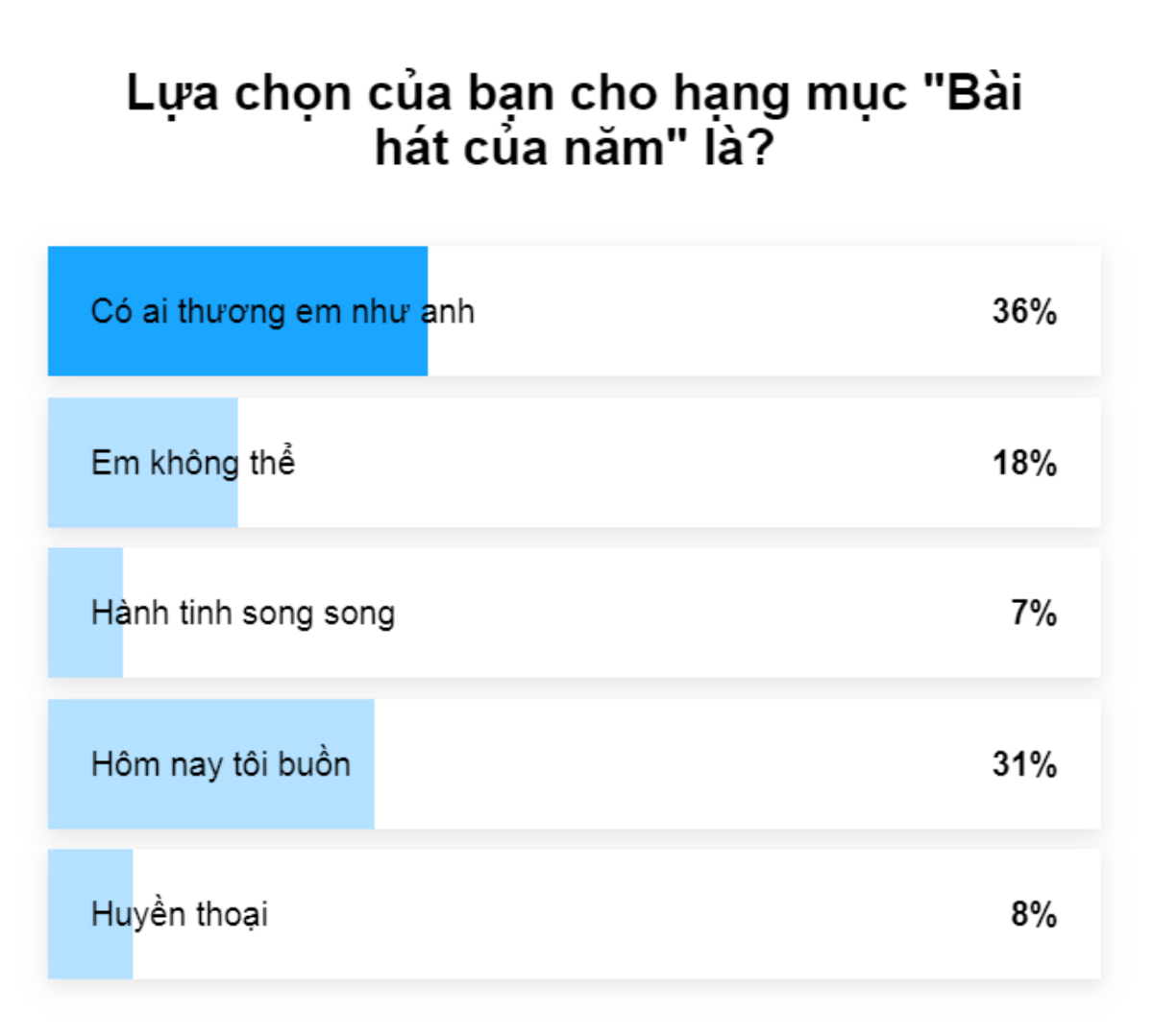 Kết quả bình chọn Giải Cống hiến từ bạn đọc: Sơn Tùng - Tóc Tiên - Vũ Cát Tường chia đều giải quan trọng nhất! Ảnh 2