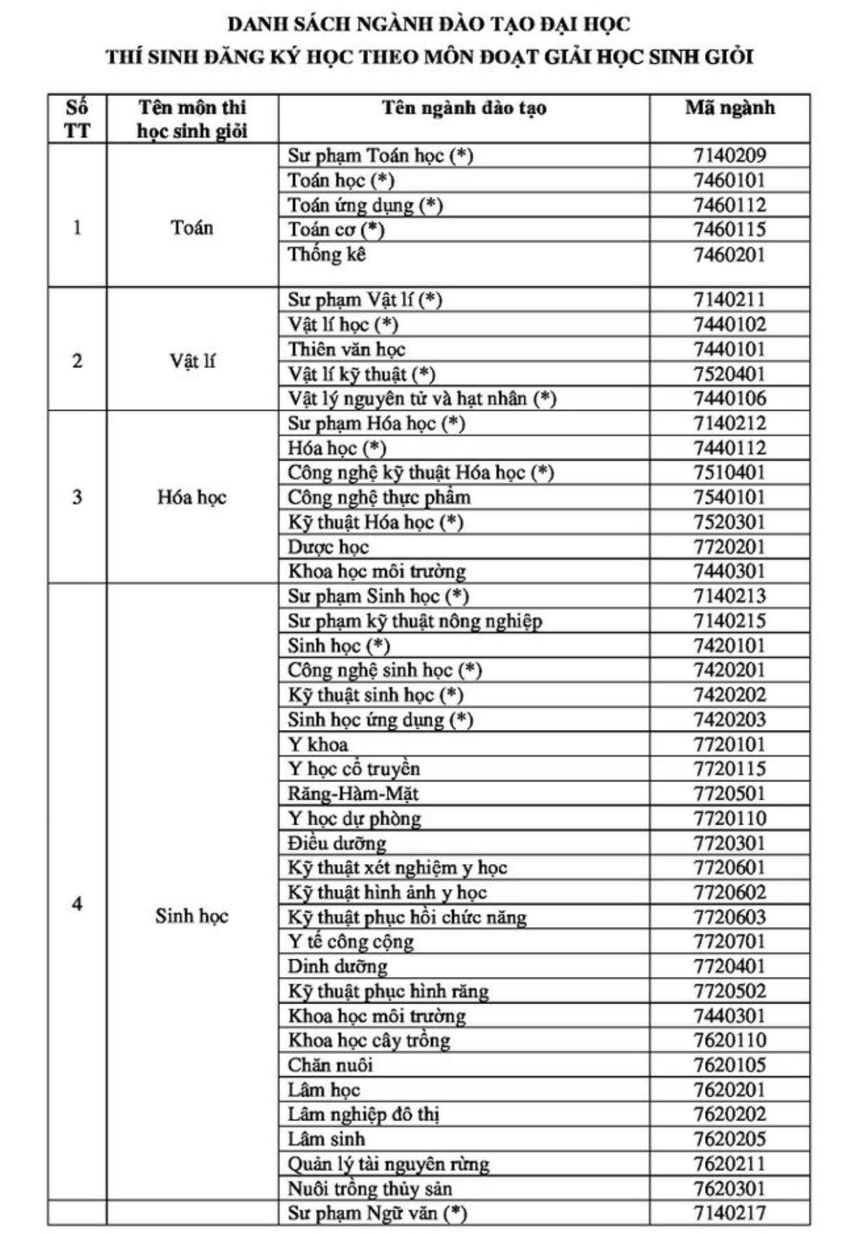 96 ngành đào tạo ĐH thí sinh được xét tuyển thẳng Ảnh 2