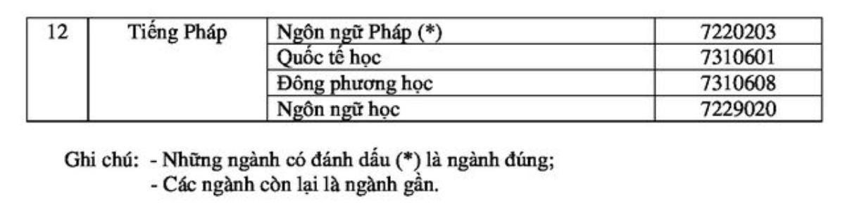 96 ngành đào tạo ĐH thí sinh được xét tuyển thẳng Ảnh 3