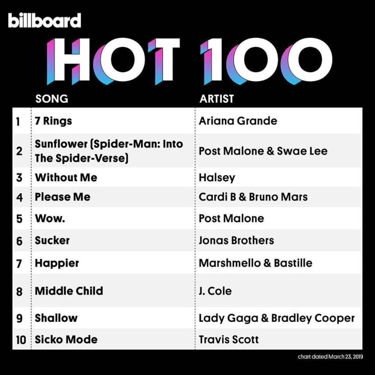 Billboard Hot 100 tuần này: Ariana Grande trở lại ngôi vương, Lady Gaga và Jonas Brother bắt đầu… 'chơi cầu tuột'! Ảnh 1