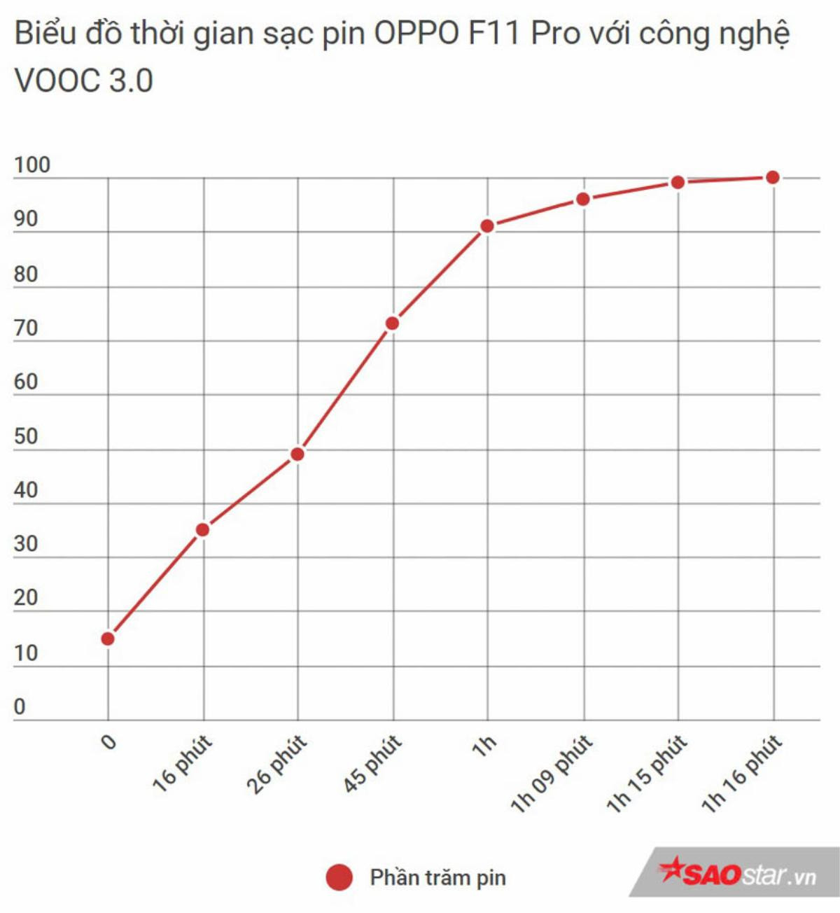 Công nghệ sạc nhanh VOOC 3.0 mới trên OPPO F11 Pro có gì đặc biệt? Ảnh 3