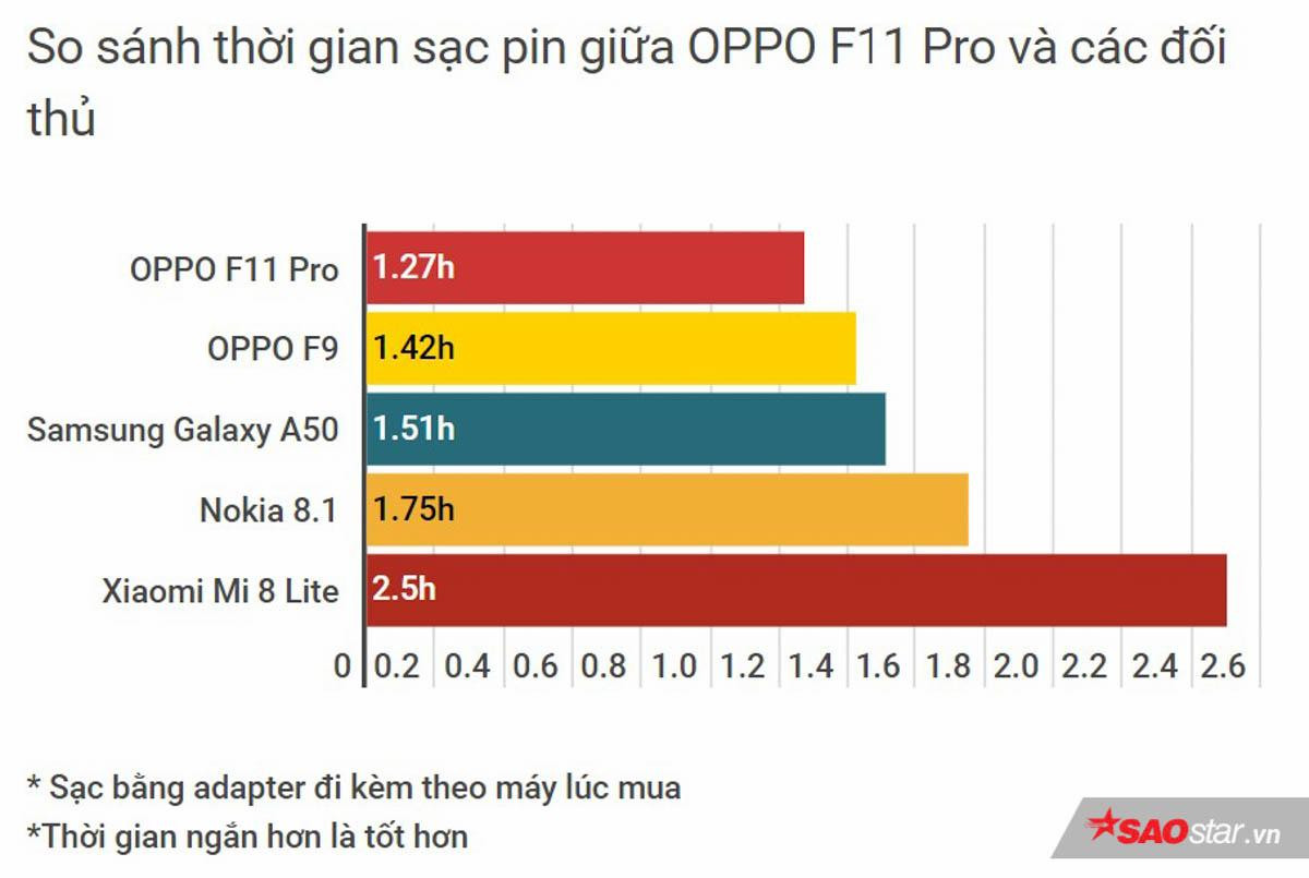 Công nghệ sạc nhanh VOOC 3.0 mới trên OPPO F11 Pro có gì đặc biệt? Ảnh 4