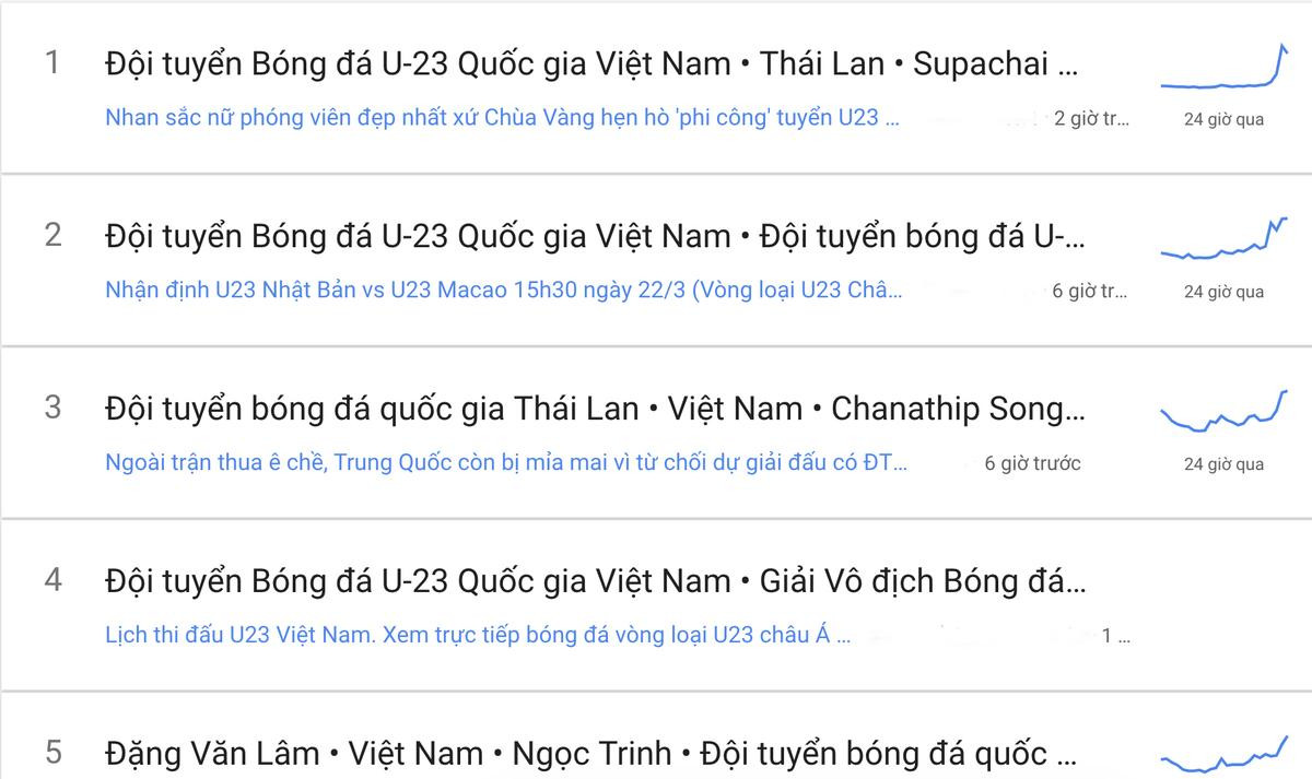 U23 Việt Nam là từ khóa gây 'sốt' nhất bảng xếp hạng tìm kiếm Google Ảnh 1