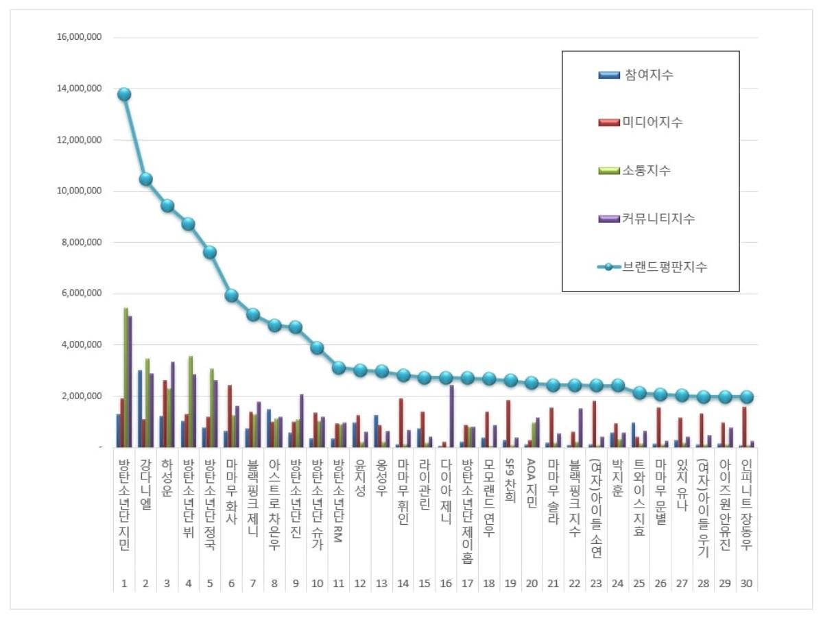 BXH thương hiệu thần tượng tháng 3: Phân nửa top 5 thuộc về BTS, các vị trí còn lại là… Ảnh 1