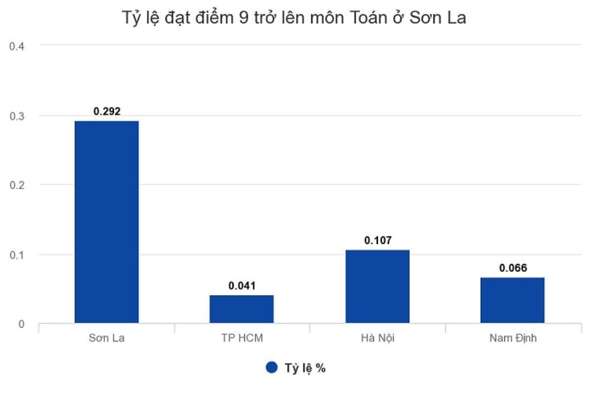 44 thí sinh gian lận thi cử ở Sơn La: Người được nâng điểm cao nhất lên tới 26,55, sẽ xét lại tốt nghiệp Ảnh 1