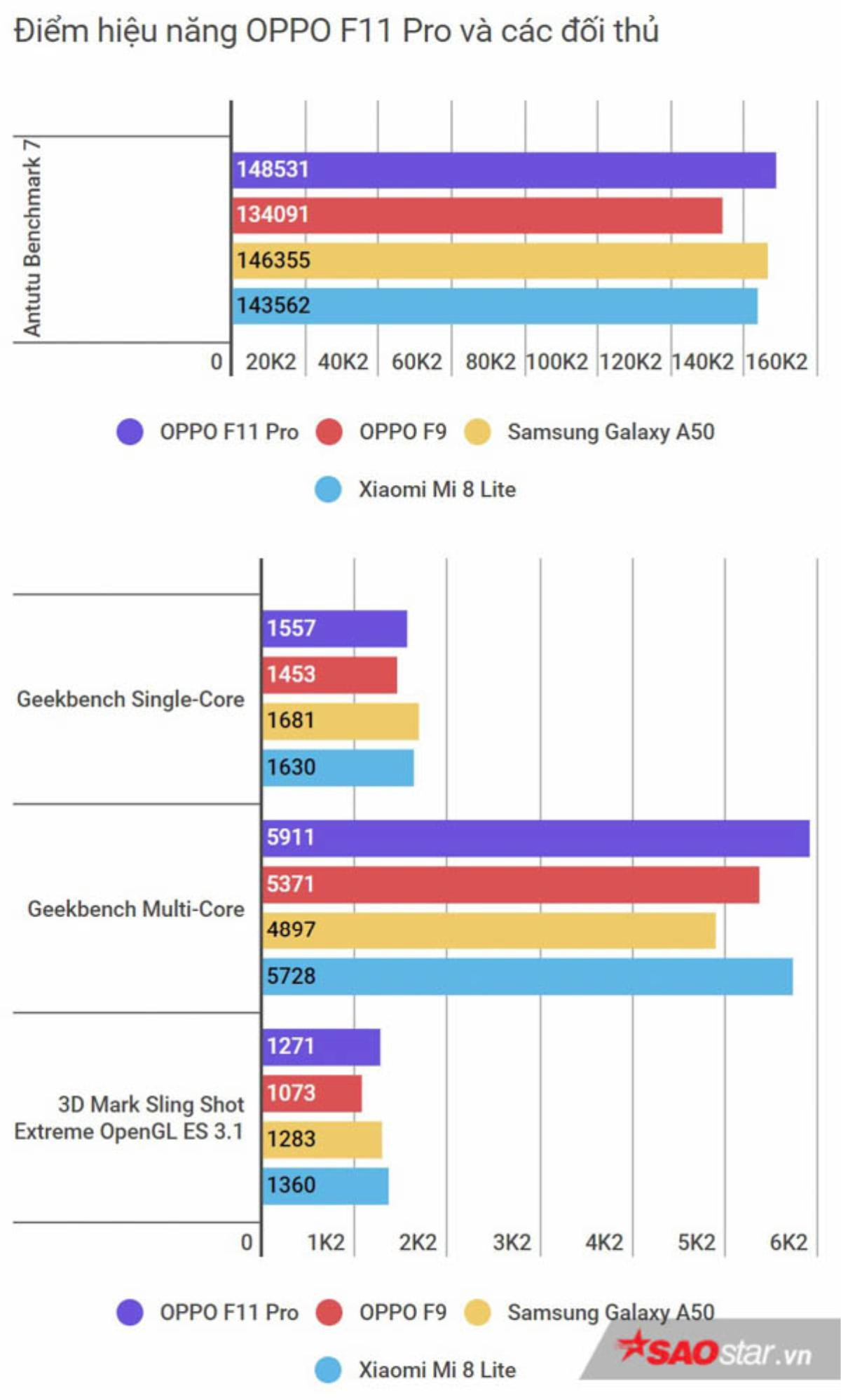 Đánh giá hiệu năng OPPO F11 Pro: Mạnh mẽ chẳng kém đối thủ nào, lướt phăng mọi game! Ảnh 2