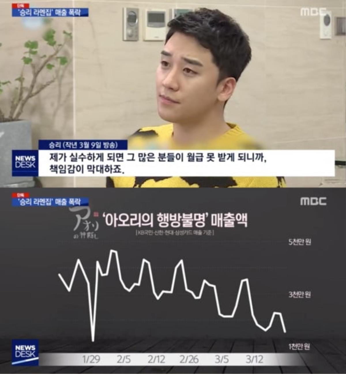 Hệ thống quán mì Aori Ramen của Seungri bị 'ruồng rẫy', đứng trước nguy cơ 'phá sản' từ sau scandal diễn ra Ảnh 1