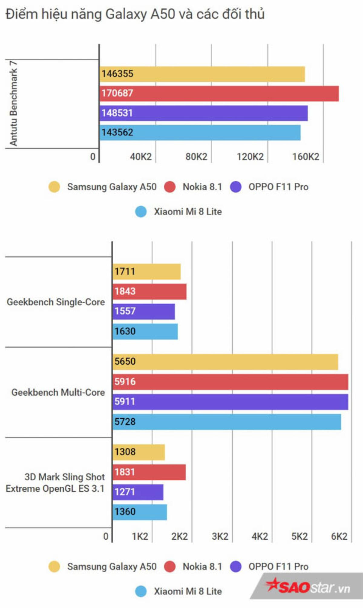 Đánh giá Samsung Galaxy A50: Một trong những smartphone toàn diện nhất ở mức giá 7 triệu đồng! Ảnh 5