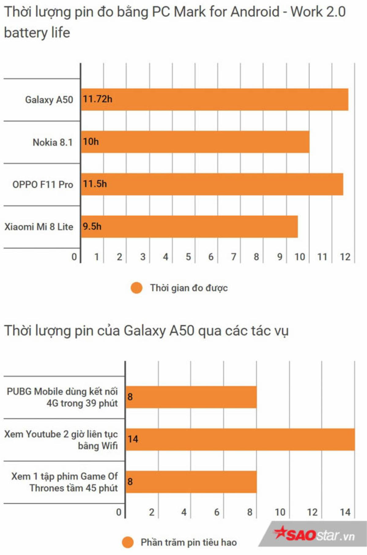 Đánh giá Samsung Galaxy A50: Một trong những smartphone toàn diện nhất ở mức giá 7 triệu đồng! Ảnh 9