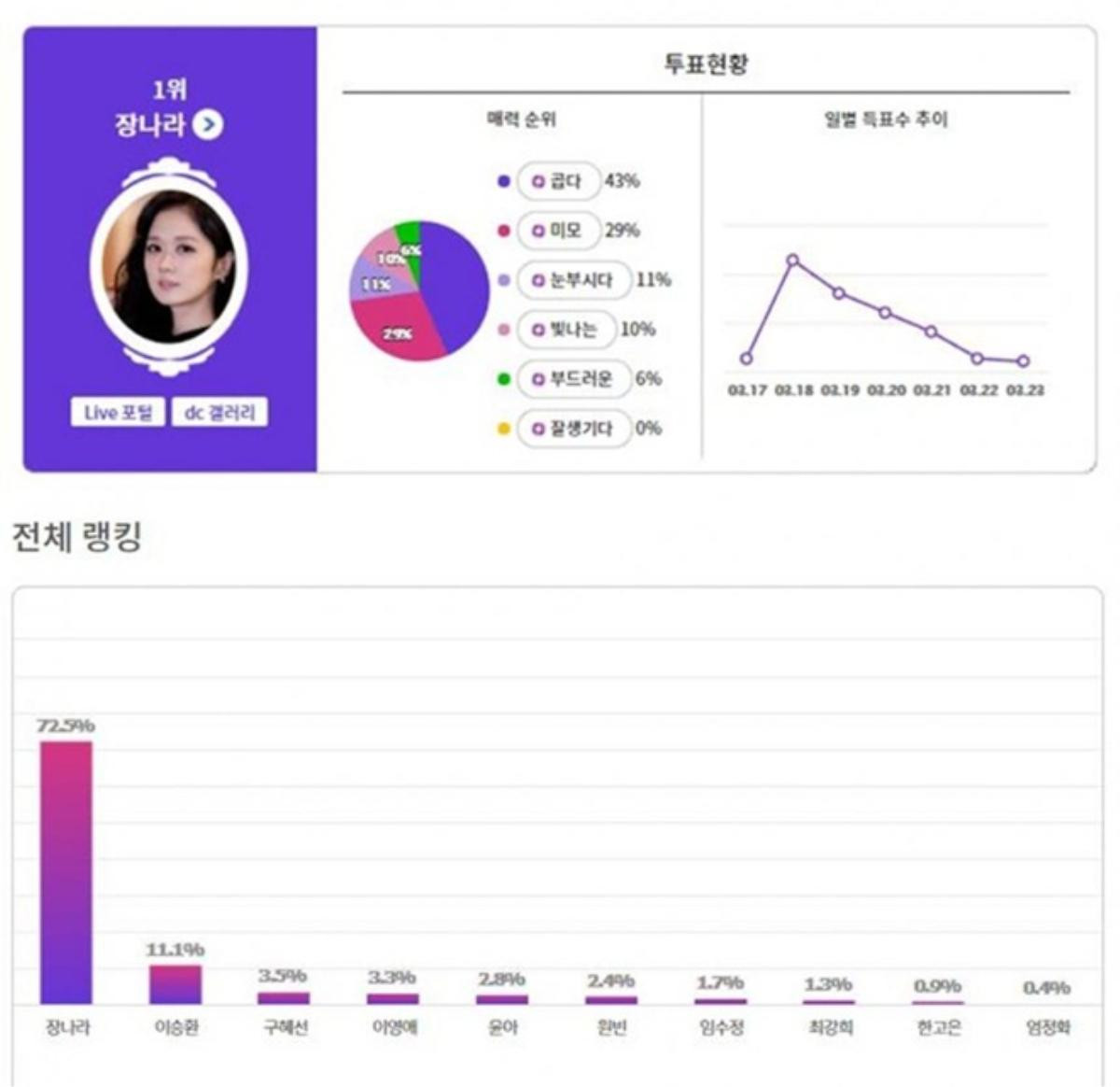 Bình chọn 10 gương mặt 'baby face' nhất K-biz 2019: Jang Nara áp đảo trên mọi mặt trận Ảnh 2