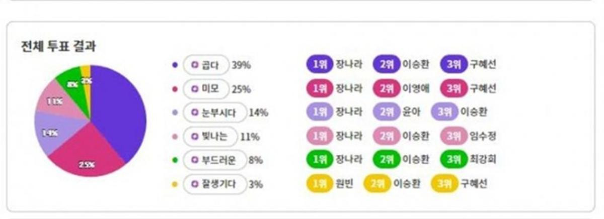 Bình chọn 10 gương mặt 'baby face' nhất K-biz 2019: Jang Nara áp đảo trên mọi mặt trận Ảnh 12