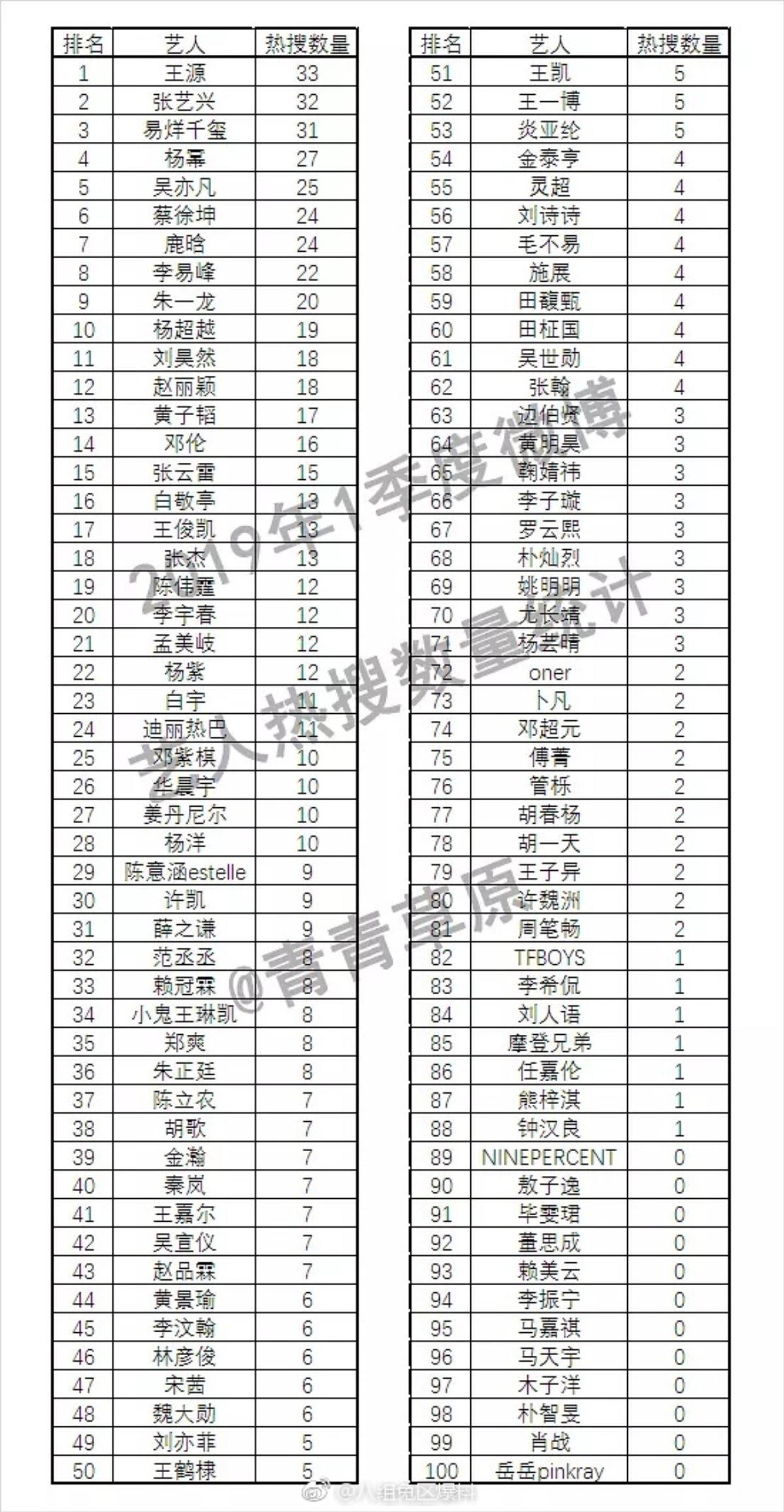 Số lần lên sưu nhiệt weibo quý 1 năm 2019 minh tinh Hoa ngữ: Vương Nguyên dẫn đầu danh sách Ảnh 13