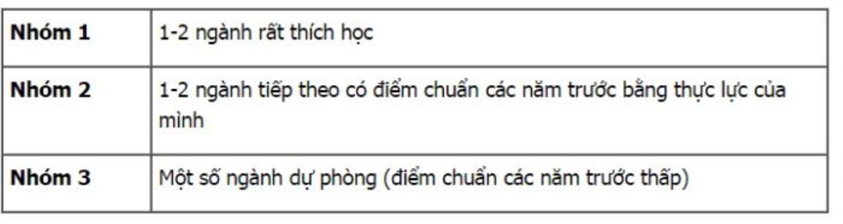 4 'nguyên tắc vàng' khi lựa chọn nguyện vọng để đỗ đại học, cao đẳng Ảnh 2