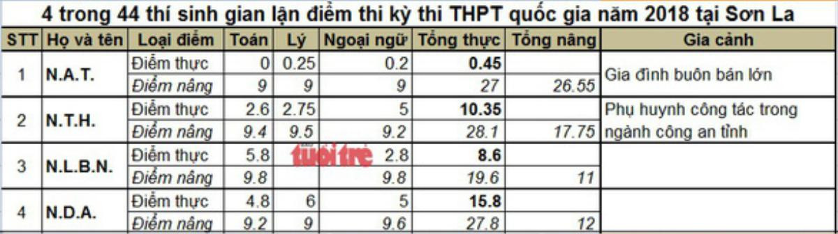 Thí sinh con nhà giàu ở Sơn La được nâng điểm 3 môn từ 0-0,25-0,2 thành 9-9-9 Ảnh 2