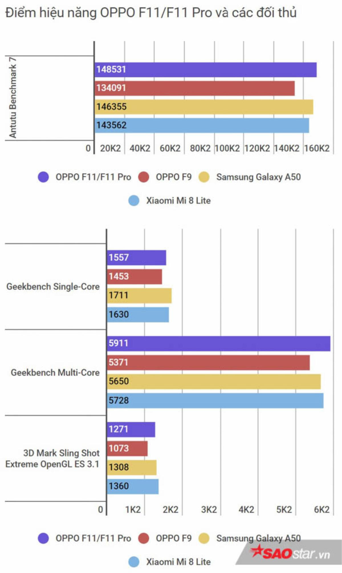 Trải nghiệm nhanh OPPO F11: thiết kế nâng tầm từ OPPO F9, trang bị hệt như F11 Pro! Ảnh 5