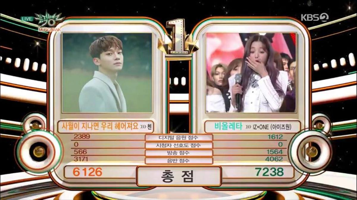 IZ*ONE chiến thắng Chen (EXO) trên sân khấu âm nhạc Music Bank (12/4) Ảnh 1