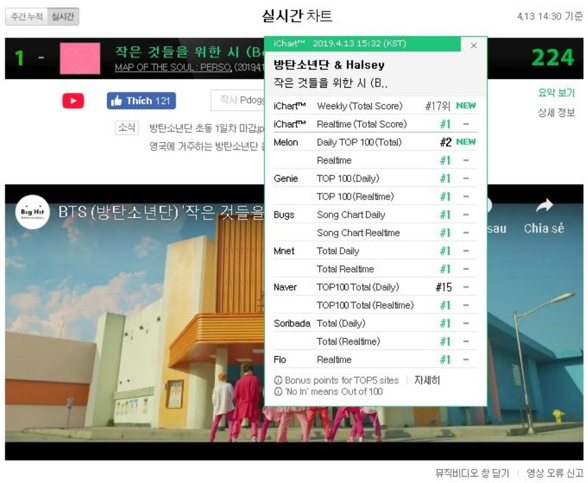 Sau đúng 24 giờ, 'Boy With Luv' của BTS đã 'chạm' được tới những con số nào? Ảnh 4