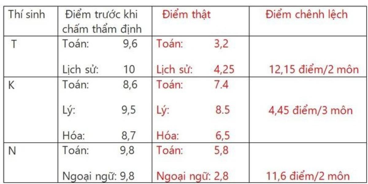 3 thí sinh được nâng điểm là con của lãnh đạo huyện, thành phố Sơn La? Ảnh 2